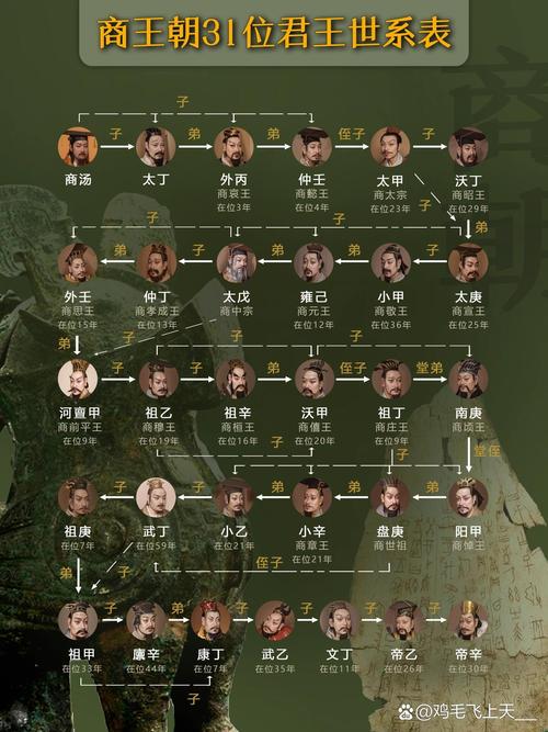 商朝皇帝列表:商朝历史上一共经历了30位皇帝的简单介绍-第4张图片-文史 商朝皇帝列表:商朝历史上一共经历了30位皇帝的简单介绍-第4张图片-文史