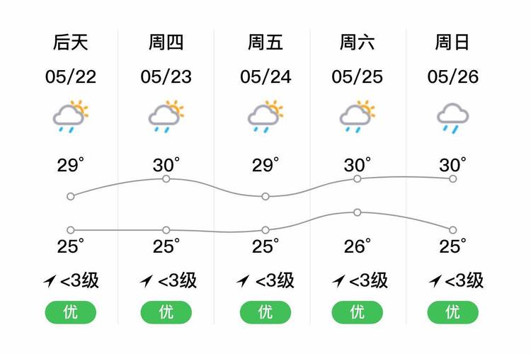 澳门未来7天天气,澳门未来7天天气预报15天