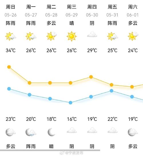宁波天气一周预报,宁波天气一周预报今天