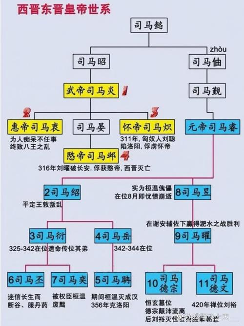 晋朝皇帝列表(晋朝历代帝王顺序表)-第2张图片-文史 晋朝皇帝列表(晋朝历代帝王顺序表)-第2张图片-文史