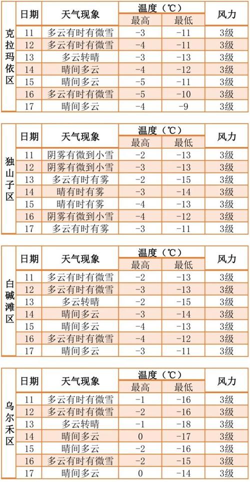 克拉玛依天气一周(克拉玛依天气预报一周7天10天15天)-第2张图片-文史 克拉玛依天气一周(克拉玛依天气预报一周7天10天15天)-第2张图片-文史