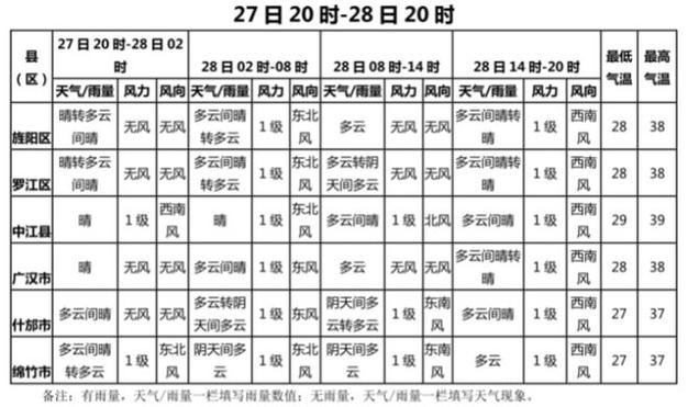 德阳市近期天气预报(德阳近一周的天气情况)-第2张图片-文史 德阳市近期天气预报(德阳近一周的天气情况)-第2张图片-文史