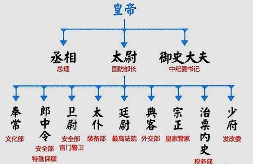 解析宰相的由来与起源,宰相的来历-第2张图片-文史 解析宰相的由来与起源,宰相的来历-第2张图片-文史