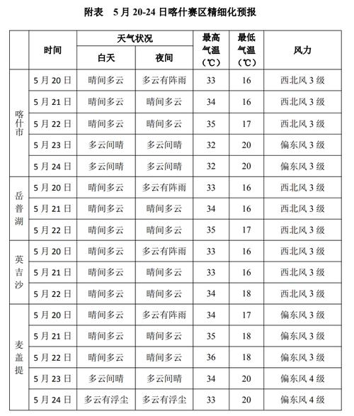 新疆未来10天天气(新疆未来10天天气预报15天查询表)-第3张图片-文史 新疆未来10天天气(新疆未来10天天气预报15天查询表)-第3张图片-文史