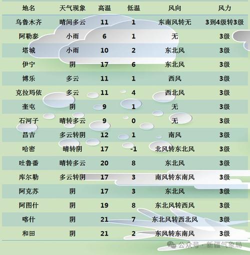 新疆未来10天天气(新疆未来10天天气预报15天查询表)-第7张图片-文史 新疆未来10天天气(新疆未来10天天气预报15天查询表)-第7张图片-文史
