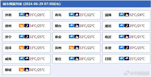 淄博未来7天气预报(淄博未来7天天气)-第6张图片-文史 淄博未来7天气预报(淄博未来7天天气)-第6张图片-文史