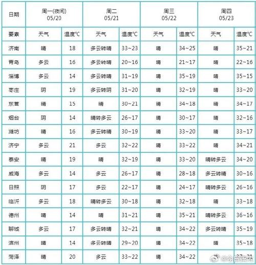 淄博未来7天气预报(淄博未来7天天气)-第7张图片-文史 淄博未来7天气预报(淄博未来7天天气)-第7张图片-文史