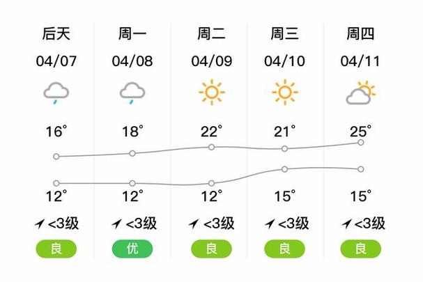 上海市松江天气预报,松江天气预报天气