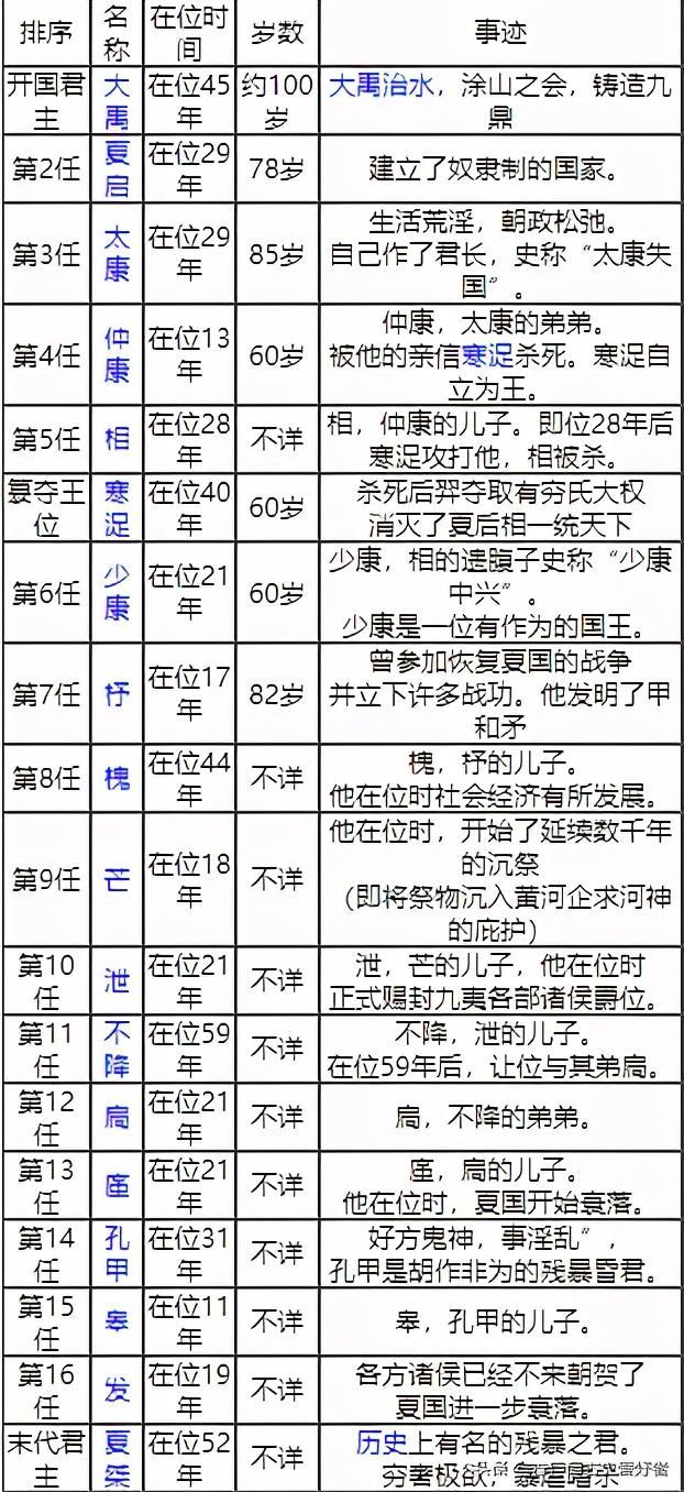 夏朝皇帝揭秘：夏朝皇帝不降是夏朝的第几位君主,夏朝帝王是谁