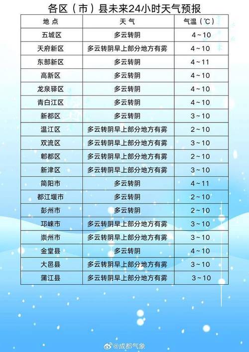 查成都天气预报一周（百度四川成都天气预报一周天气）