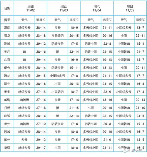 滨州11月天气预报,山东近期天气预报15天天气预报-第4张图片-文史 滨州11月天气预报,山东近期天气预报15天天气预报-第4张图片-文史