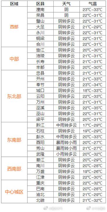 重庆电视台天气预报,重庆电视台天气预报2016年