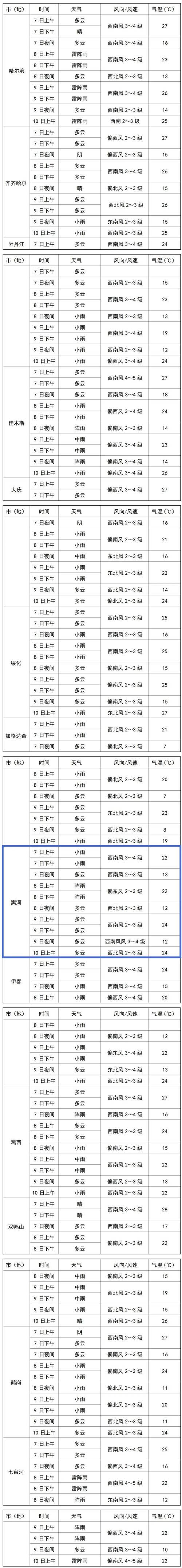 双鸭山天气预报三天(双鸭山天气预报一周7天)-第6张图片-文史 双鸭山天气预报三天(双鸭山天气预报一周7天)-第6张图片-文史