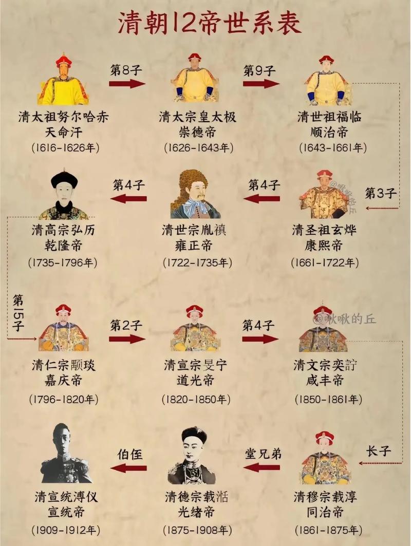 清朝皇帝列表：清朝时期一共历经12位皇帝的简单介绍