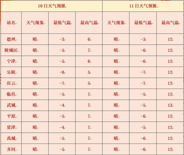德州天气15天查询(德州天气15天查询结果表)-第2张图片-文史 德州天气15天查询(德州天气15天查询结果表)-第2张图片-文史