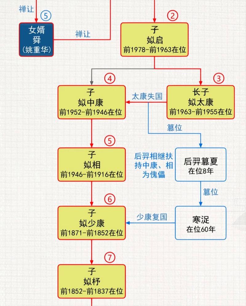 夏朝皇帝姒发是谁的儿子（姒廑之后谁继位）
