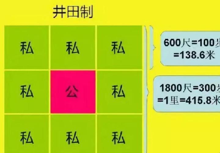 西周的井田制有啥特点,西周井田制是什么制度-第1张图片-文史 西周的井田制有啥特点,西周井田制是什么制度-第1张图片-文史