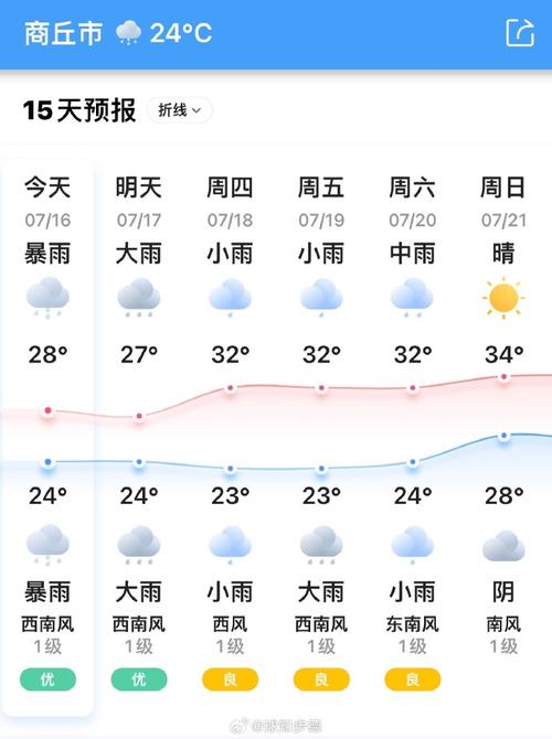 商丘市天气预报15(商丘市天气预报15天准确一览表查询)-第4张图片-文史 商丘市天气预报15(商丘市天气预报15天准确一览表查询)-第4张图片-文史