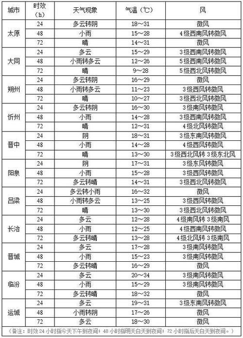 晋中一周天气预报,晋中一周天气预报30天