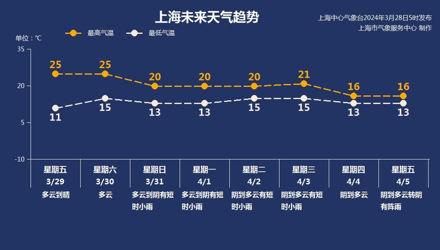 上海最新一周的天气(上海最新一周的天气情况)-第1张图片-文史 上海最新一周的天气(上海最新一周的天气情况)-第1张图片-文史