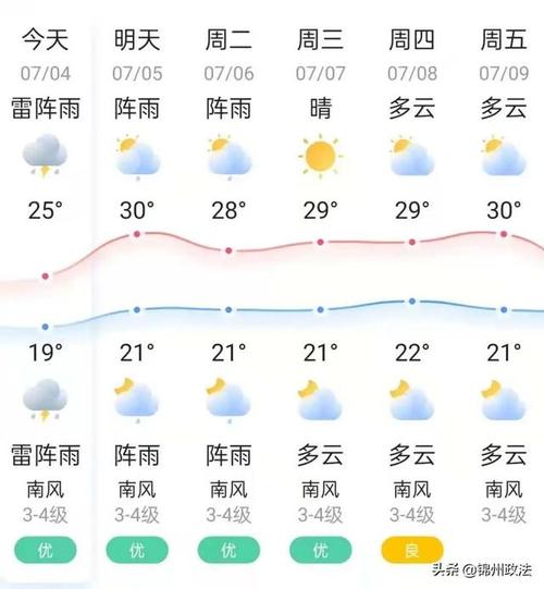 锦州明天天气预报,锦州明天天气预报情况查询-第4张图片-文史 锦州明天天气预报,锦州明天天气预报情况查询-第4张图片-文史