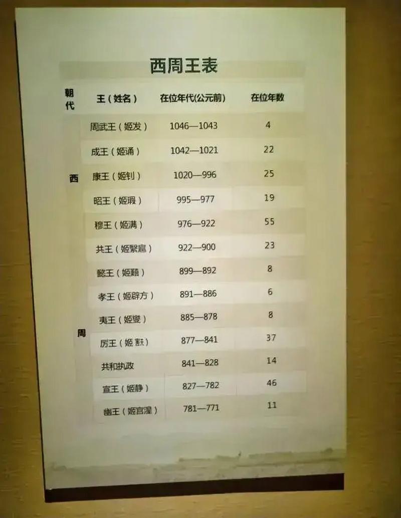 周孝王姬辟方在位时间多长,周王朝王姬-第8张图片-文史 周孝王姬辟方在位时间多长,周王朝王姬-第8张图片-文史