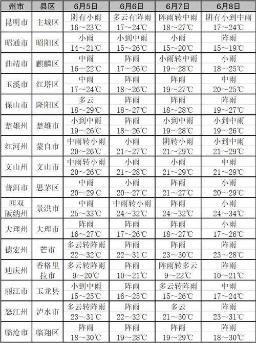 云南天气预报首页(云南首页 天气)-第4张图片-文史 云南天气预报首页(云南首页 天气)-第4张图片-文史