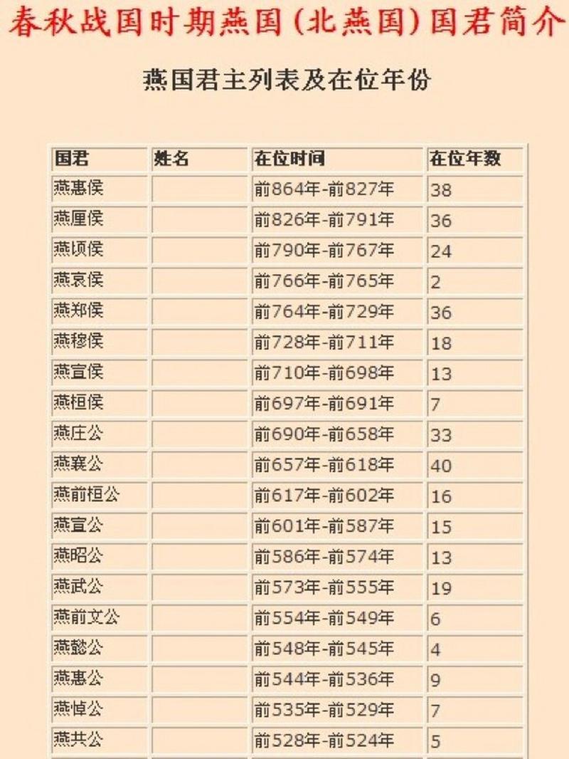 春秋战国燕国一共有多少位国君主,春秋战国燕国历代国君-第4张图片-文史 春秋战国燕国一共有多少位国君主,春秋战国燕国历代国君-第4张图片-文史