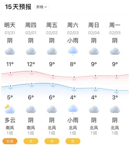 长治十五天天气预报(长治未来十五天天气预报 15天)-第5张图片-文史 长治十五天天气预报(长治未来十五天天气预报 15天)-第5张图片-文史