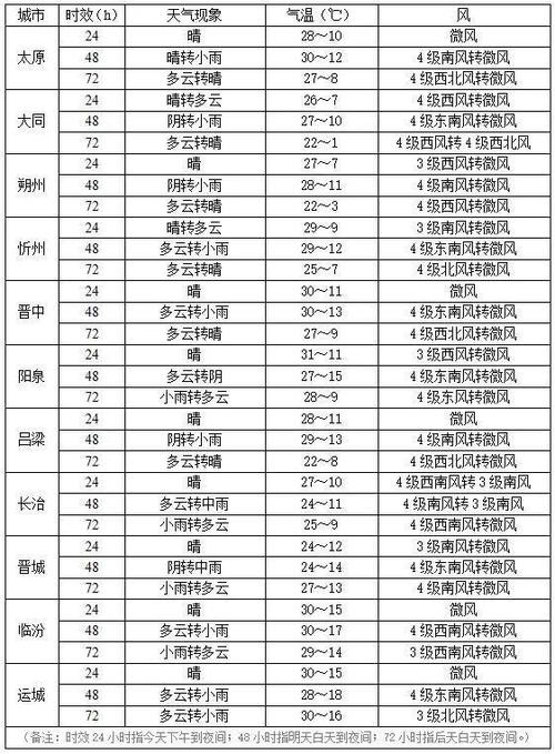 长治十五天天气预报(长治未来十五天天气预报 15天)-第6张图片-文史 长治十五天天气预报(长治未来十五天天气预报 15天)-第6张图片-文史