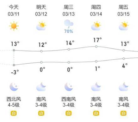 长治十五天天气预报(长治未来十五天天气预报 15天)-第7张图片-文史 长治十五天天气预报(长治未来十五天天气预报 15天)-第7张图片-文史