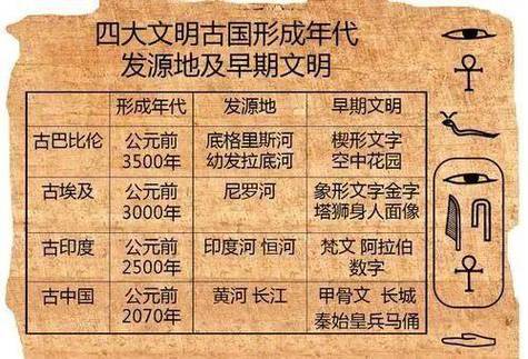 世界四大文明古国:为何只剩下文明古国中国,为什么说4大文明古国只剩中国-第2张图片-文史 世界四大文明古国:为何只剩下文明古国中国,为什么说4大文明古国只剩中国-第2张图片-文史