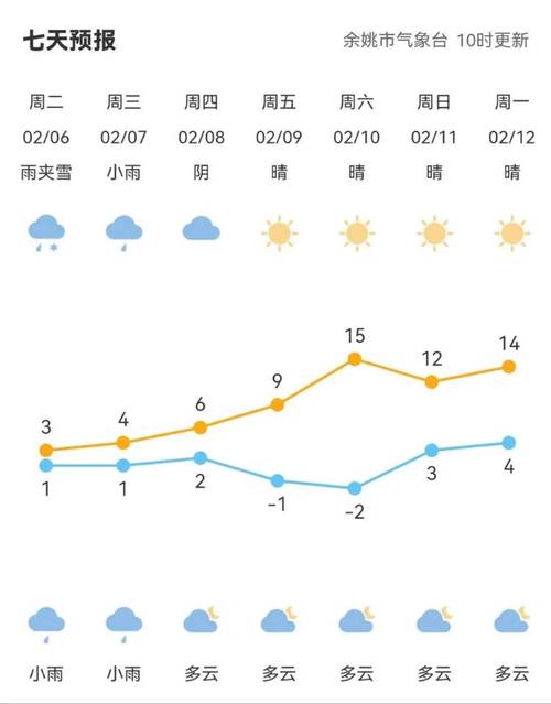 余姚预报30天气(余姚市天气预报3o日)-第7张图片-文史 余姚预报30天气(余姚市天气预报3o日)-第7张图片-文史