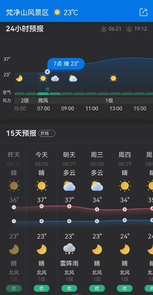 江口梵净山天气预报,江口梵净山天气预报7天-第5张图片-文史 江口梵净山天气预报,江口梵净山天气预报7天-第5张图片-文史