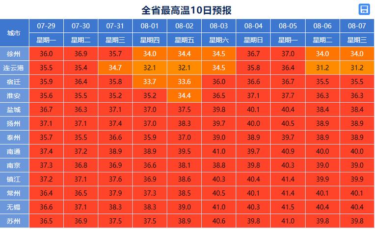 扬中未来十五天天气(扬中15天天气)-第2张图片-文史 扬中未来十五天天气(扬中15天天气)-第2张图片-文史