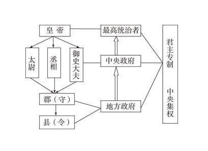 秦朝中央集权制度的形成,秦朝中央集权制度的形成教案