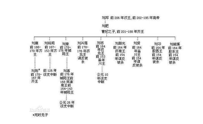 历史上的刘肥是谁（刘肥 后人）-第3张图片-文史
