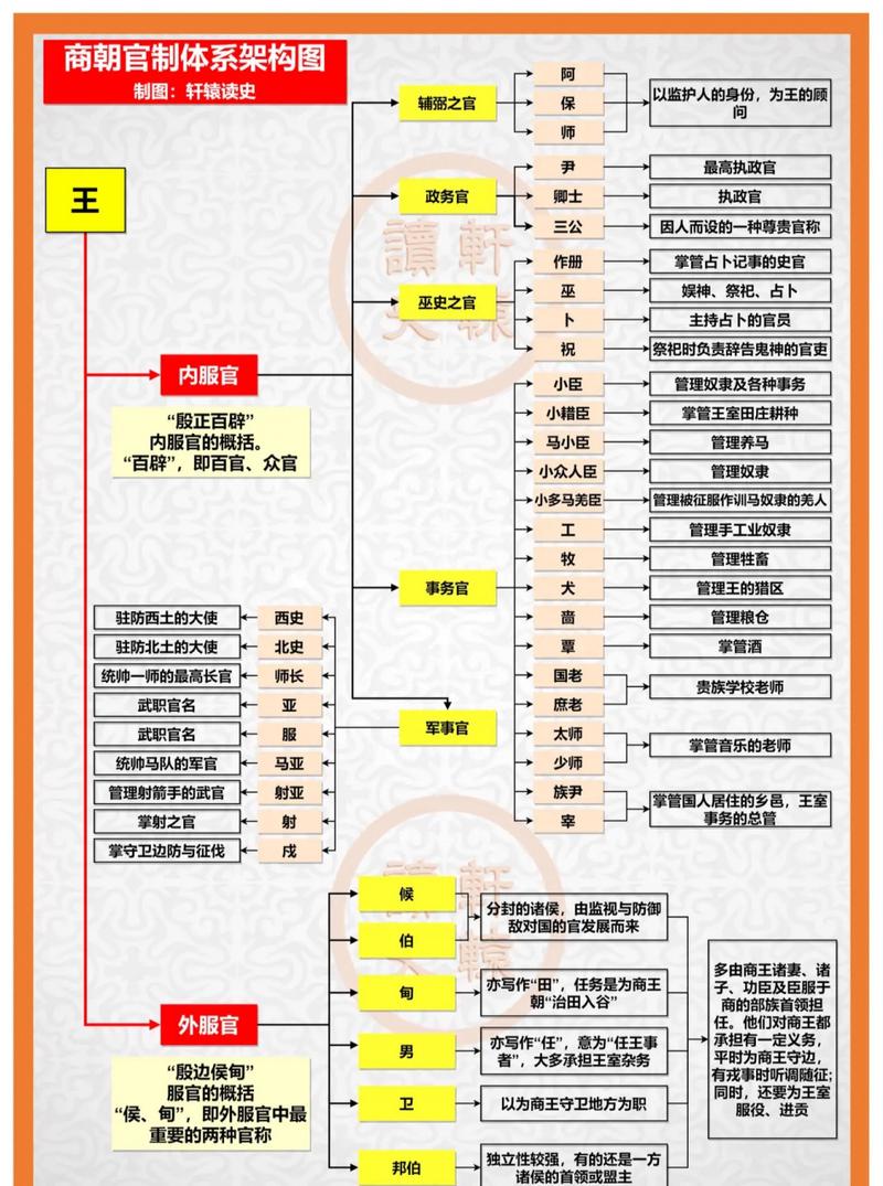 商朝文化：在商朝历史上神职官吏有什么样的力量,商朝的史官分类及其分工-第7张图片-文史
