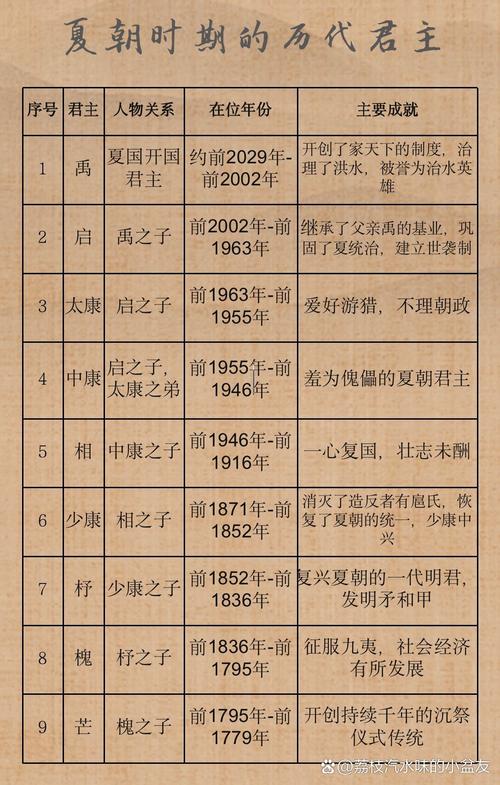 夏朝皇帝杼在位的时间多长（夏朝帝王及在位时间）